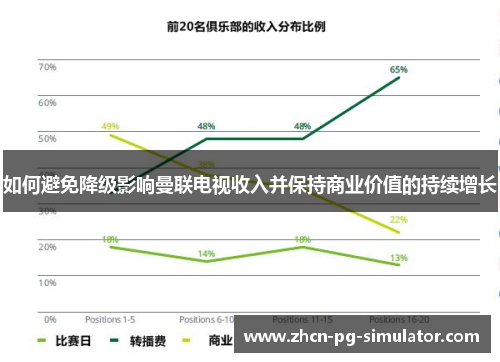 如何避免降级影响曼联电视收入并保持商业价值的持续增长